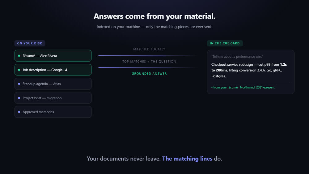 Documents indexed on your machine; only the matching pieces plus the question are sent, and the answer in the Cue Card names its source.