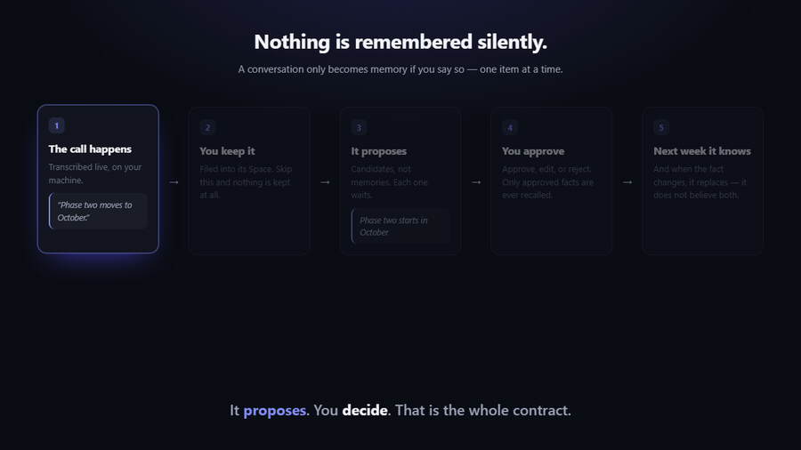 The memory loop: the call happens, you keep it, it proposes candidates, you approve them, and the next conversation knows — replacing a fact when it changes rather than believing both.